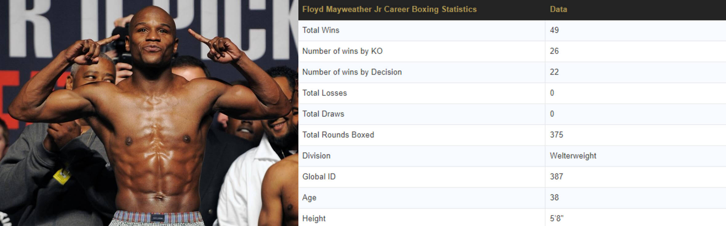 ฟลอยด์ Mayweather ต่อสู้สถิติ